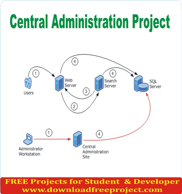 Free Central Adminstration In Asp.Net Projects Download