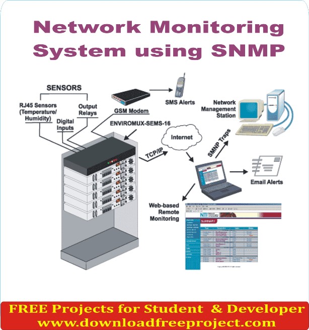 Free Network Monitoring System using SNMP In Java Projects Download