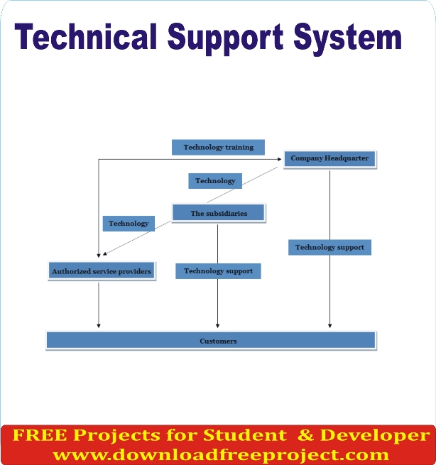 Free Technical Support System In PHP Projects Download
